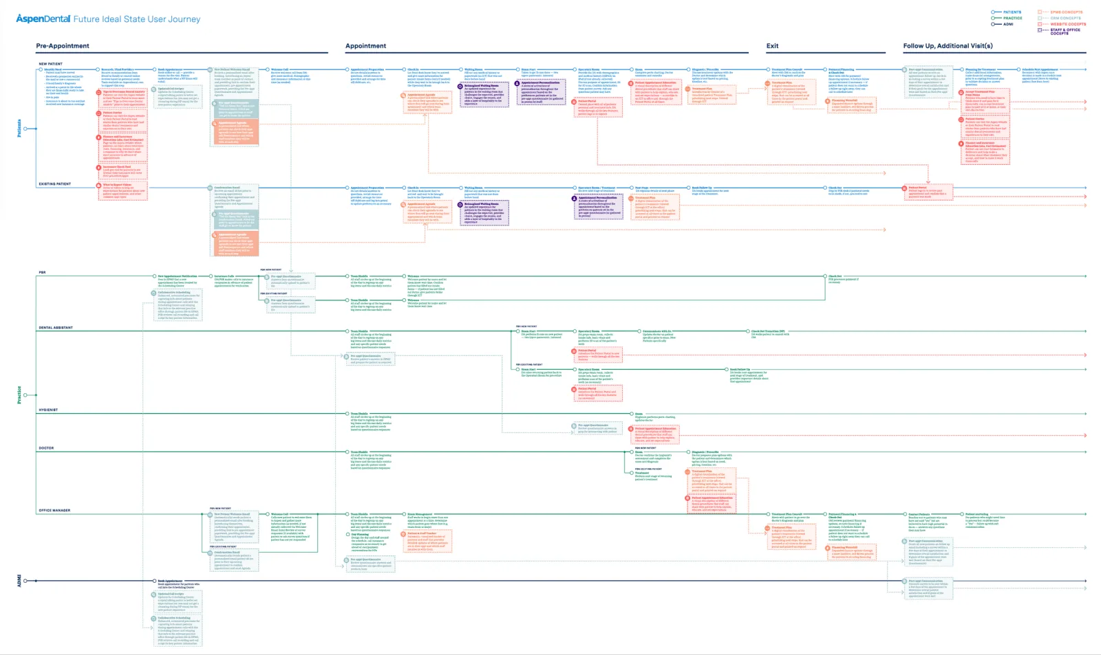 Dental patient journey map across pre-appointment, appointment, visit, and follow-up, with touchpoints, emotions, and opportunities