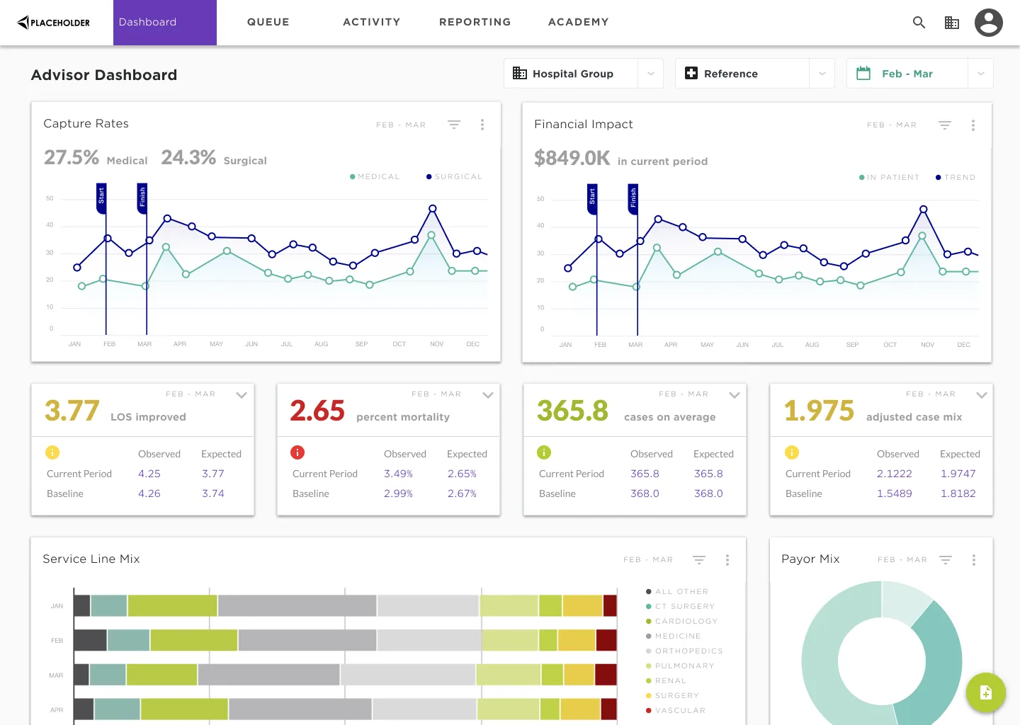 Advisor dashboard: capture rates, financial impact, service line mix, and payor mix